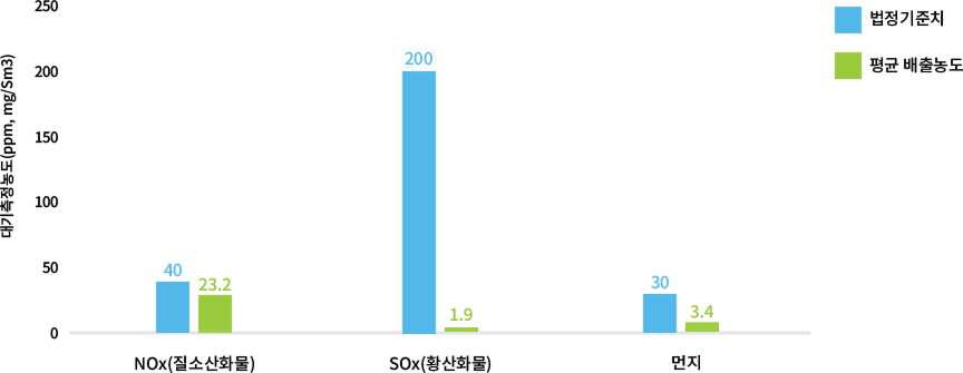 대기측정농도